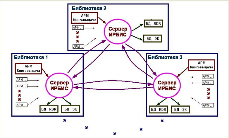 Корпорация:   Схема взаимодействия разных библиотек (серверов) ИРБИС.