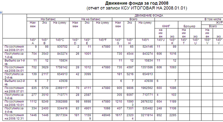 Фрагмент таблицы движения фонда за год.
