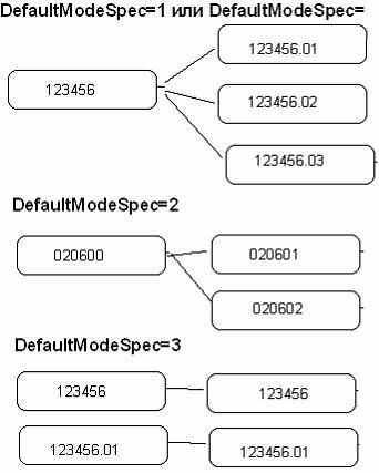 Схема отбора студентов через задание параметра DefaultModeSpec.